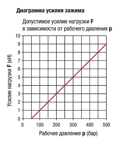 Упорные элементы с гидравлическим ввинчиванием, форма A, гидравлическое включение